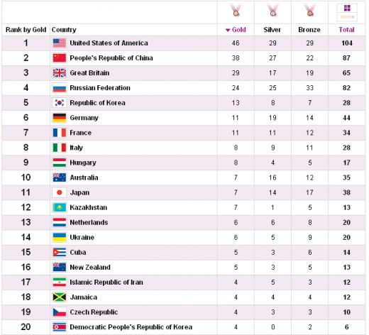 Doar 50 de tari au dat campioni olimpici la Londra: USA, China si Anglia au ocupat podiumul pe tari! Vezi TOP 20 tari de la Olimpiada!_2