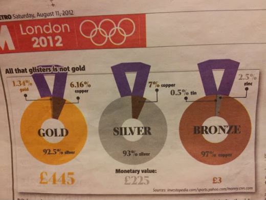 ADEVARUL despre medaliile olimpice: 1.34% aur si restul amintiri! Cati bani ia un campion olimpic daca isi vinde medalia! SUPER FOTO_2