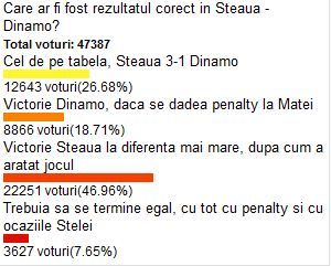 50.000 de oameni RAD de Dinamo: "Care 2 penalty-uri?! Sa zica mersi ca n-au pierdut mai rau!" Care era REZULTATUL CORECT la Steaua - Dinamo:_3