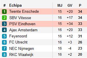 Final de vis in derby-ul pentru titlul din Olanda! PSV 3 - 0 TWENTE! S-a schimbat liderul in clasament, PSV e favorita sa castige titlul! REZUMAT VIDEO:_2