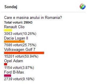 Cine e pe primul loc? 30.000 de romanii au ales masina anului in Romania!_2