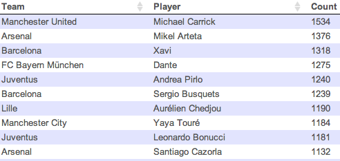 Surpriza: Xavi nu este cel mai bun pasator din Europa! Clasamentul celor mai tari conducatori de joc din lume:_2
