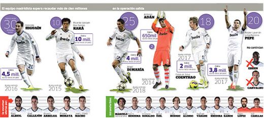 REVOLUTIE la Madrid! 8 jucatori pleaca pentru 103 milioane de euro! Pepe si Higuain sunt pe lista neagra! Cine ii face loc lui Bale:_1