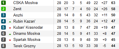 Dinamo Moscova, ultima sansa pentru Europa! 2 victorii in ultimele 2 etape pentru visul lui Dan Petrescu! Situatia din clasament:_1