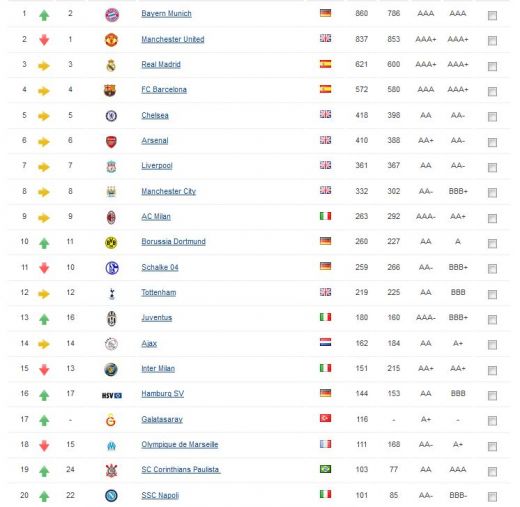 Bayern chiar a devenit REGINA Europei! Cel mai scump brand din fotbal, Real e peste Barca! Primele 10 cluburi sunt evaluate la 5 MILIARDE de dolari! Cum arata topul:_2