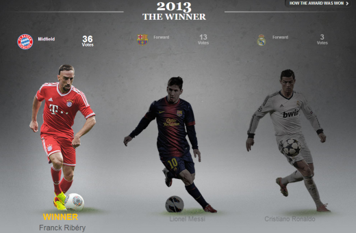 Messi si Ronaldo, invinsi din nou! Frank Ribery este cel mai bun jucator al Europei! Merita premiul?_2