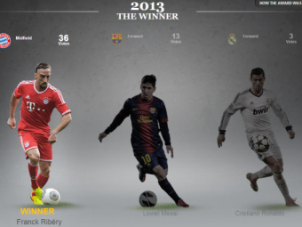 
	Messi si Ronaldo, invinsi din nou! Frank Ribery este cel mai bun jucator al Europei! Merita premiul?
