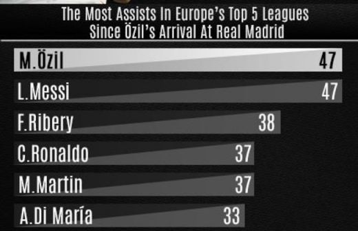 Cifrele care arata ADEVARUL despe Ozil: E mai eficient decat Messi si este pe LOCUL 1 in Europa!_1