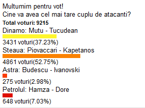 Cuplul DINAMITA cu care Steaua defileaza prin Liga 1: 10.000 de fani au votat pe www.sport.ro! Cine sunt singurii care pot intrece cuplul Mutu-Tucudean:_2