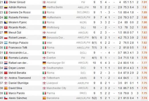 SENZATIONAL! Maxim a ajuns unul dintre cei mai tari jucatori din Europa! E la doar 0.02 puncte in spatele lui Cristiano Ronaldo, dar peste Ibrahimovic, Lewandowski sau Ozil:_1