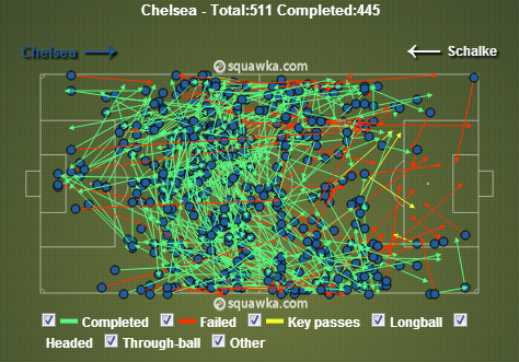 Ce se intampla cu Mourinho? Fanii cred ca a luat-o RAZNA: portughezul face TIKI TAKA la Chelsea! Statistica meciului cu Schalke:_3