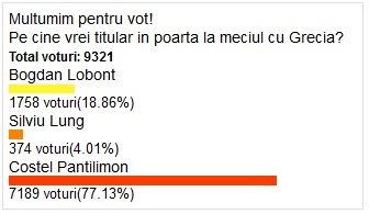 Cum rezolva Piti DILEMA NATIONALA: Pantilimon sau Lobont!? Aproape 10.000 de fani au votat sondajul! Cine a castigat detasat:_2
