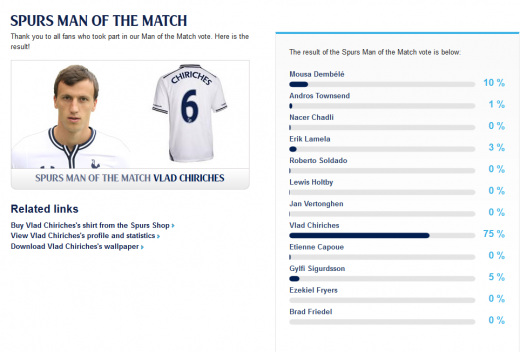 Fanii lui Tottenham isi arata recunostinta pentru Chiriches! Romanul, votat omul meciului pe site-ul oficial!_2