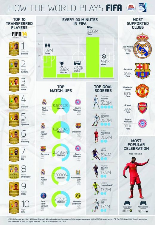 TOPUL in care Messi este pe locul 4! Cristiano Ronaldo e cel mai bun marcator din FIFA 14! Cine e REGELE transferurilor:_1