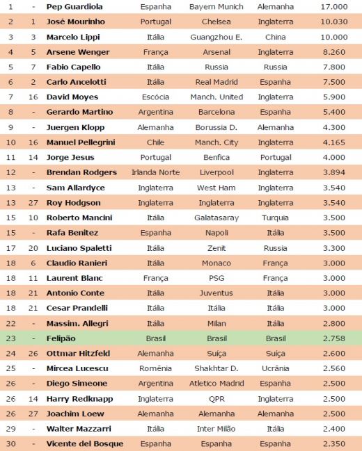 Schimbari URIASE in TOP 30 cei mai bine platiti antrenori din lume: Guardiola e pe locul 1 cu 17 milioane €! Mircea Lucescu e si el pe lista:_2