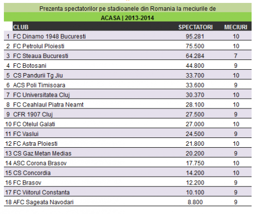 Cifre incredibile pe stadioanele din Romania, in 2013! Steaua are recordul de audienta al anului, dar e pe 3 in acest sezon! Ce echipe au avut MAI MULTI fani la meciuri:_1