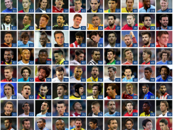 
	Top 100 fotbalisti in 2013! O noua batalie intre Messi si Ronaldo pentru primul loc! Guardian a ales castigatorul:
