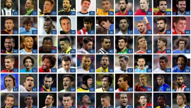 
	Top 100 fotbalisti in 2013! O noua batalie intre Messi si Ronaldo pentru primul loc! Guardian a ales castigatorul:
