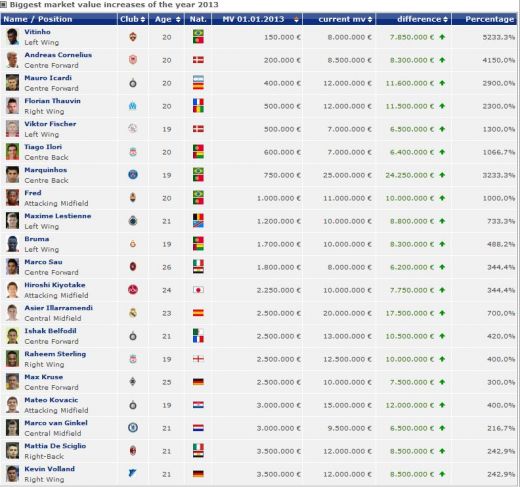 FA-BU-LOS! Jucatorii care au EXPLODAT in 2013! Seicii de la PSG au un star cu 3233% mai scump decat l-au luat! Jucatorul dorit de Steaua e cu 4150% mai valoros!_1