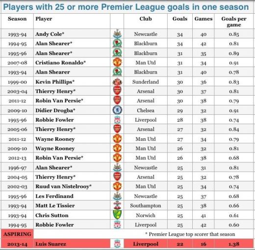 Luis Suarez scrie ISTORIE in Premier League! Momentul in care va depasi un marcator LEGENDAR: De 20 de ani nu s-a mai intamplat asta!_1