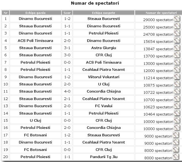 RECORD pentru Steaua! Meciul cu Dinamo a intrat in istorie! Campioana are cei mai multi suporteri pe teren propriu!_3