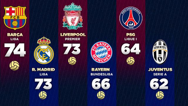 Top 5 cele mai ofensive echipe din Europa! Barcelona e pe primul loc! Cine este golgheter in acest moment_1