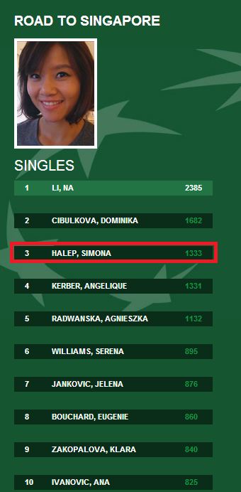 Simona Halep se opreste in semifinale la Indian Wells, dupa 3-6, 4-6 in meciul cu Radwanska! Prima reactie a Simonei! Romanca este noul numar 5 WTA_5