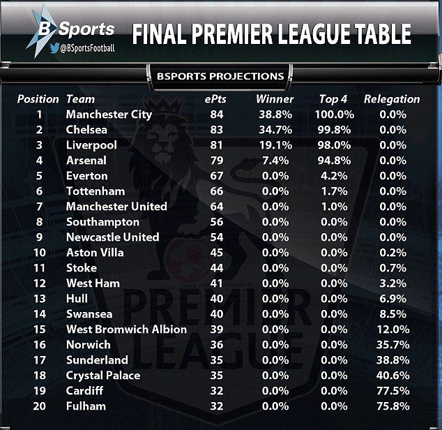 Cel mai nebun final de sezon din istoria Premier League! Man United are 1% sa mai prinda Champions League, marea favorita e pe locul 4! Derby-urile care decid totul_1