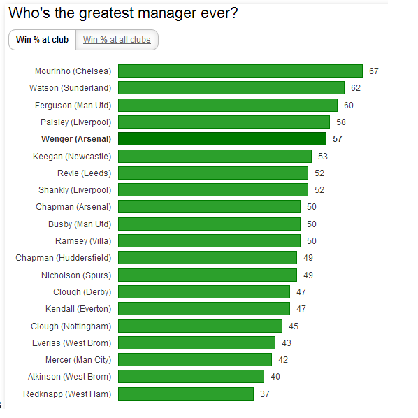 OFICIAL! Mourinho, cel mai tare manager din istoria Angliei! Alex Ferguson e abia pe locul 3! Vezi tot clasamentul_2