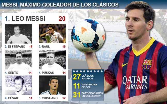 Leo Messi Barcelona Cristiano Ronaldo Real Madrid