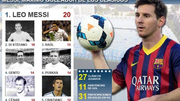 
	RECORD ISTORIC atins de Messi chiar pe Bernabeu! Cifrele pe care Cristiano Ronaldo nu viseaza sa le atinga inca&nbsp;
