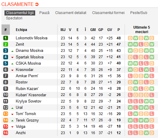 Dan Petrescu o readuce pe Dinamo in lupta pentru titlu, Florescu a fost doar rezerva in meciul de azi! Cum arata clasamentul:_2
