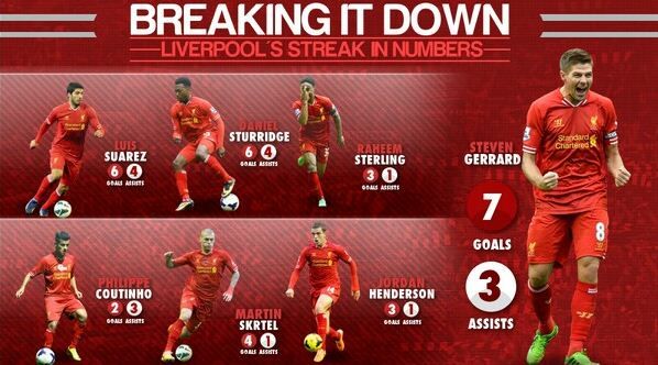 SERIE istorica pentru Liverpool! Cifrele de vis pentru Suarez & Co. in lupta pentru titlu:_1