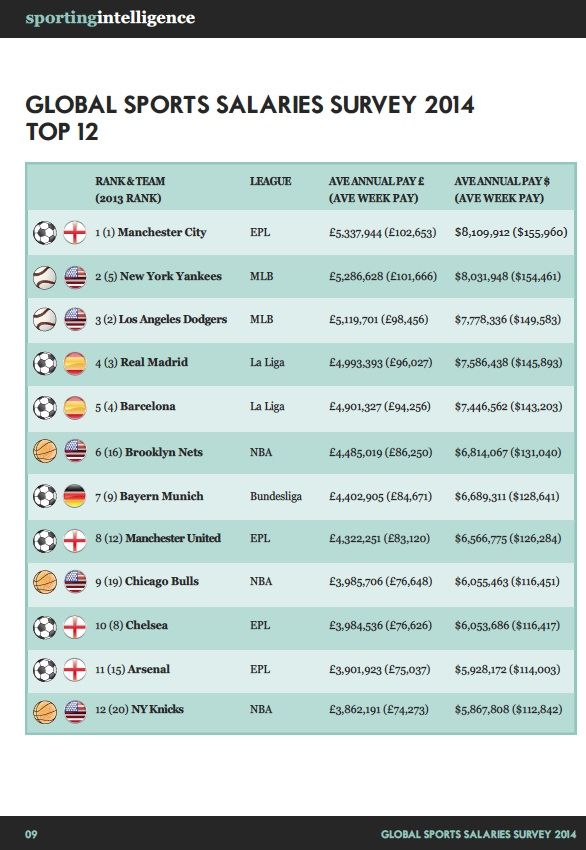 Real si Barca abia prind TOP 5! Astea sunt echipele care platesc cel mai bine in sport! Liga in care se dau cele mai mari salarii_1