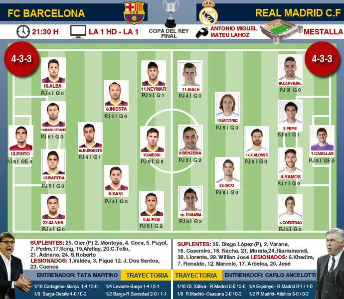 Neymar n-are loc in echipa ideala Real + Barca. Doar 4 jucatori ai Barcei au fost inclusi. Cum vor arata formatiile la El Clasico_2