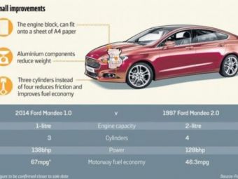 
	Ford reinventeaza motorul! Performante UNICE pentru noul Mondeo! Cum se schimba lumea auto

