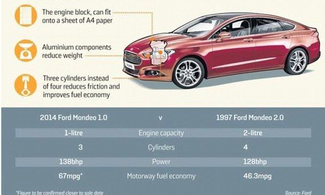 Ford reinventeaza motorul! Performante UNICE pentru noul Mondeo! Cum se schimba lumea auto_7