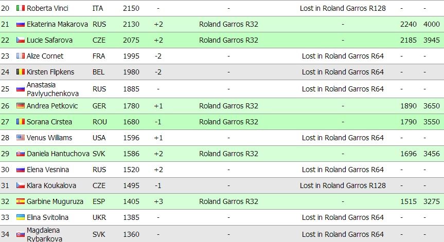 Dupa 2 ani, Romania ramane fara niciun jucator in TOP 100 ATP, in timp ce Halep si Sorana domina Roland Garros _6