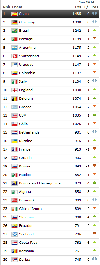 Romania PitURCA in clasamentul FIFA! L-am intrecut pe Zlatan si am ajuns pe 29! Vezi cum arata TOP 30 cele mai bune echipe_2