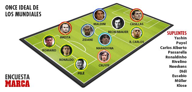 Cel mai bun 11 din istoria Mondialului! Doar 2 jucatori vor fi la CM din Brazilia! Maradona pe locul 3, Pele abia a prins echipa_1