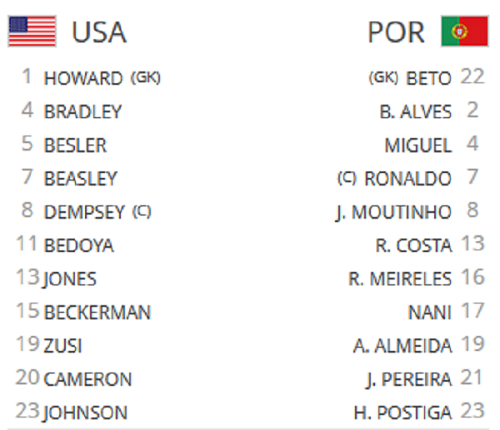 Portughezii raman in viata cu un gol in min 95: SUA 2-2 Portugalia! Ronaldo a picat examenul de capacitate :)_21