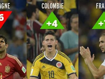 
	Columbia si Franta, cele mai mari SALTURI in clasamentul FIFA dupa Mondial! Germania e noul lider, Spania a cazut pe 7! TOP 10
