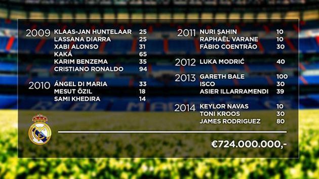 DIFERENTA uriasa intre Real Madrid si un club important din Europa! Galacticii au cheltuit pe 3 jucatori cat o echipa in 114 ANI!_2