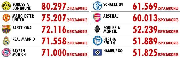 Dortmund, echipa cu cei mai multi spectatori din LUME! Bundesliga, 6 echipe in top 10! Cum arata clasamentul:_1