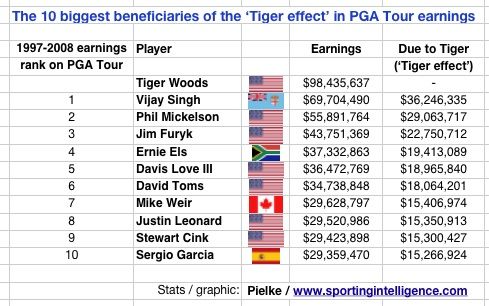 176 de jucatori de golf au castigat 1.6 MILIARDE $ datorita lui Tiger Woods! Efectul INCREDIBIL pe care l-a avut asupra sportului_2