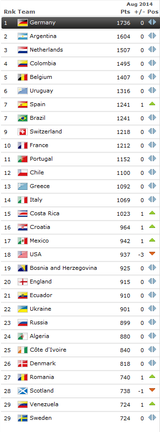 Romania a urcat un loc in clasamentul FIFA, Grecia e singura din grupa pentru EURO care sta mai bine! TOPUL complet:_1