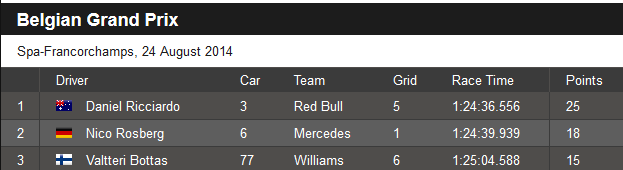 Ricciardo a castigat Marele Premiu al Belgiei dupa o cursa NEBUNA! Scene INCREDIBILE la final, Rosberg a fost fluierat pe podium_2