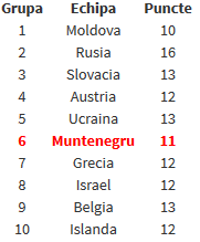 Batem nemtii si mergem la Euro! Romania, revenire miraculoasa: 4-3 cu Muntenegru! Cum arata clasamentul inainte de ultimul meci:_3