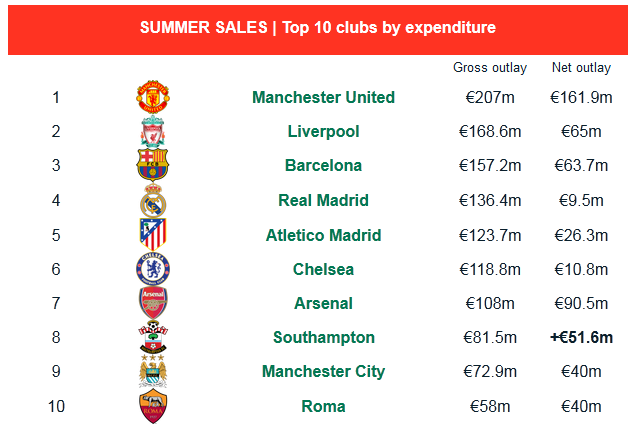 Englezii, cu 6 echipe in TOP 10 al cluburilor care au cheltuit cei mai multi bani in aceasta vara! Southampton, peste City si PSG_2
