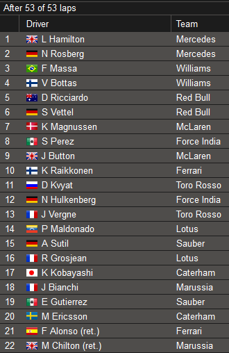 Hamilton a castigat la Monza! Rosberg a terminat pe 2, Massa al 3-lea! Clasamentul dupa MP al Italiei_2